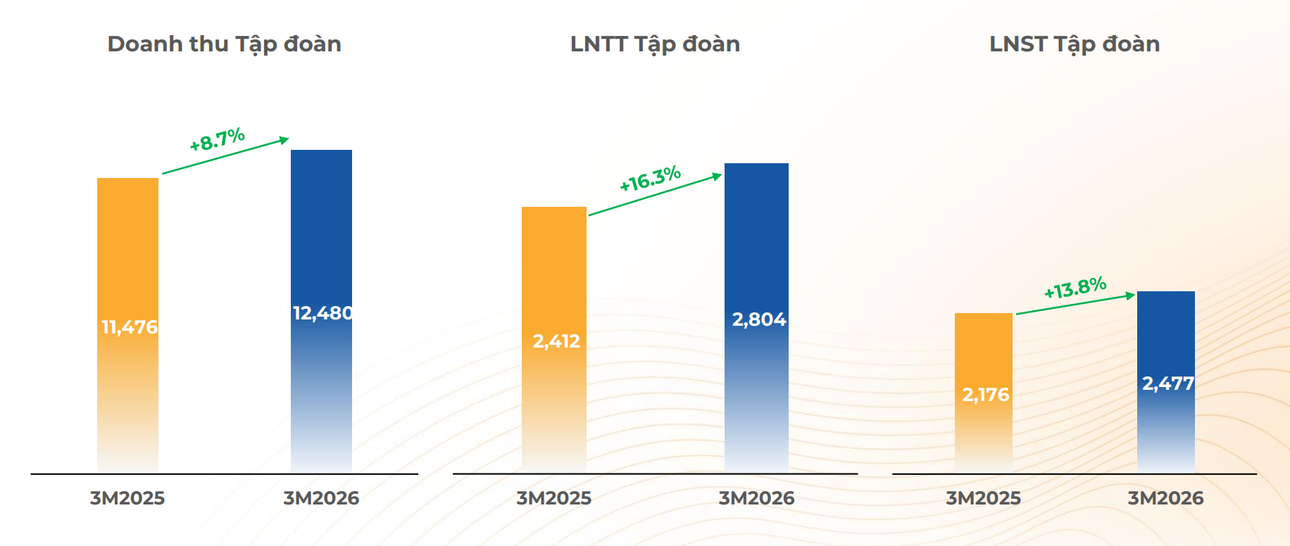 Tăng trưởng FPT Q1/2026