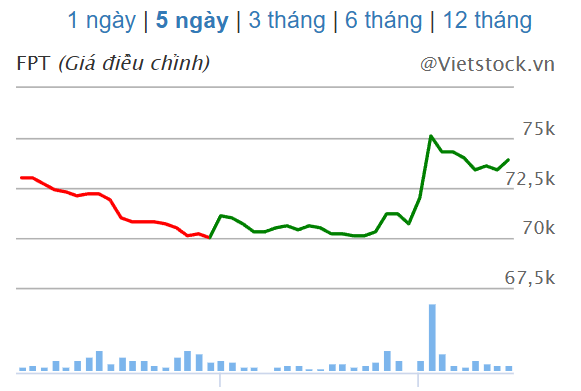 Giá cổ phiếu FPT trong 5 ngày trở lại đây