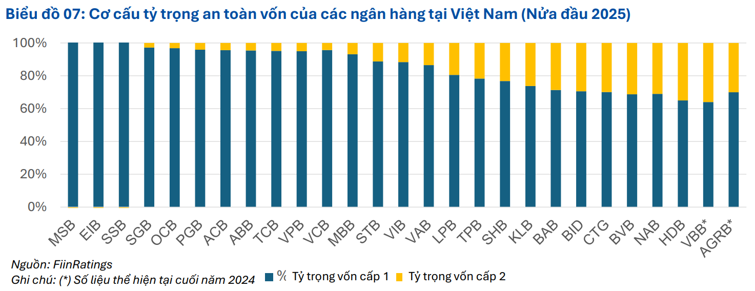Cơ cấu tỉ trọng an toàn vốn của các ngân hàng tại Việt Nam