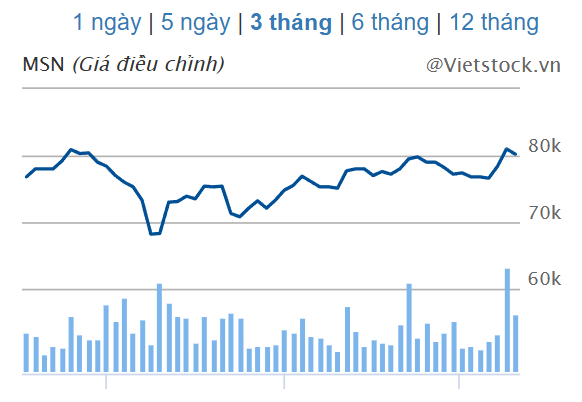 Cổ phiếu MSN trong 3 tháng vừa qua