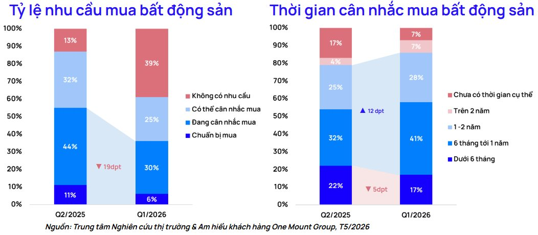 Tỉ lệ nhu cầu tìm mua bất động sản toàn thị trường, Q1/2026