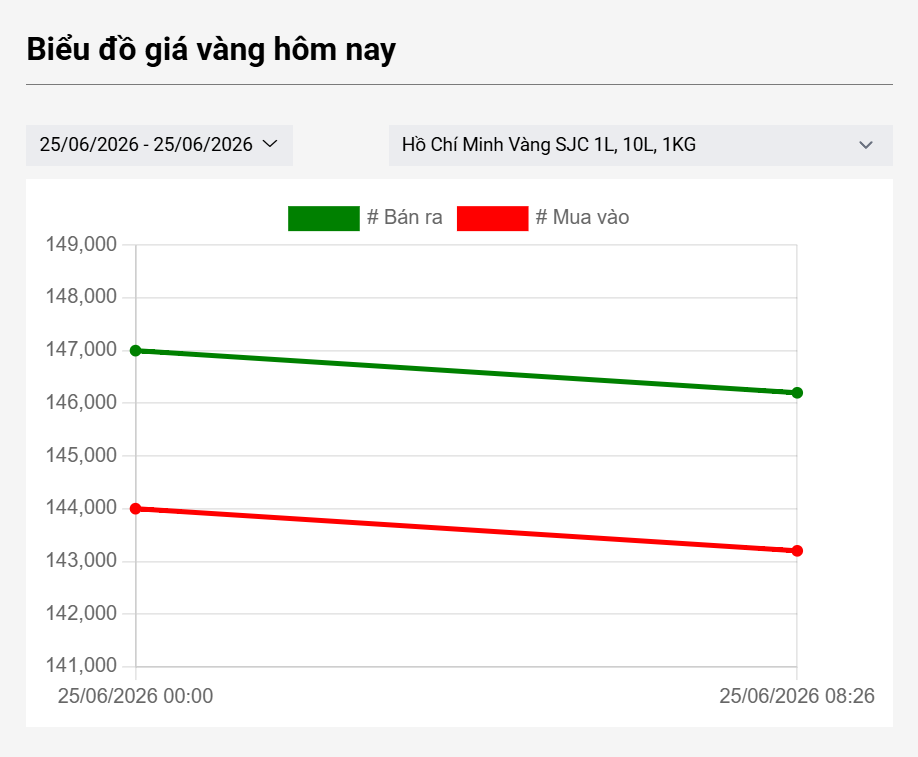 Giá vàng SJC sáng 25/06