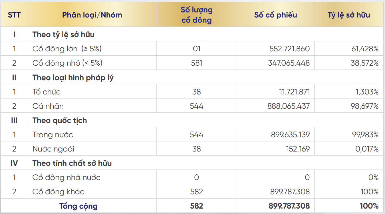 Cơ cấu cổ đông KSF - BC thường niên 2025