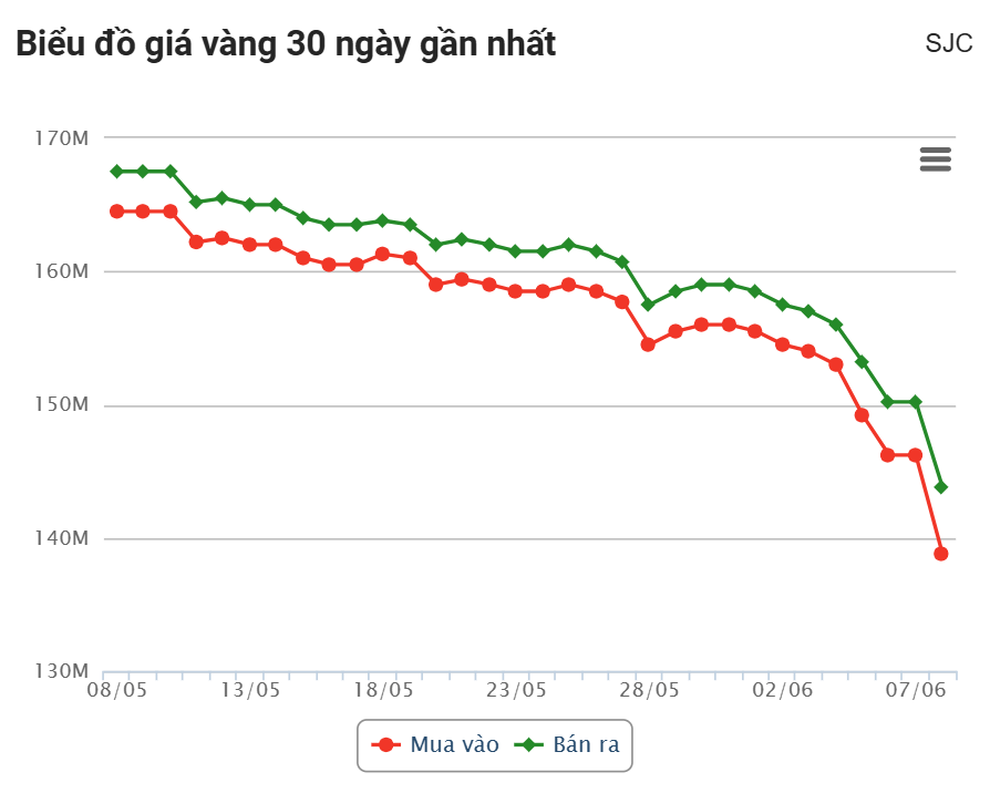 Biểu đồ giá vàng trong 1 tháng trở lại đây