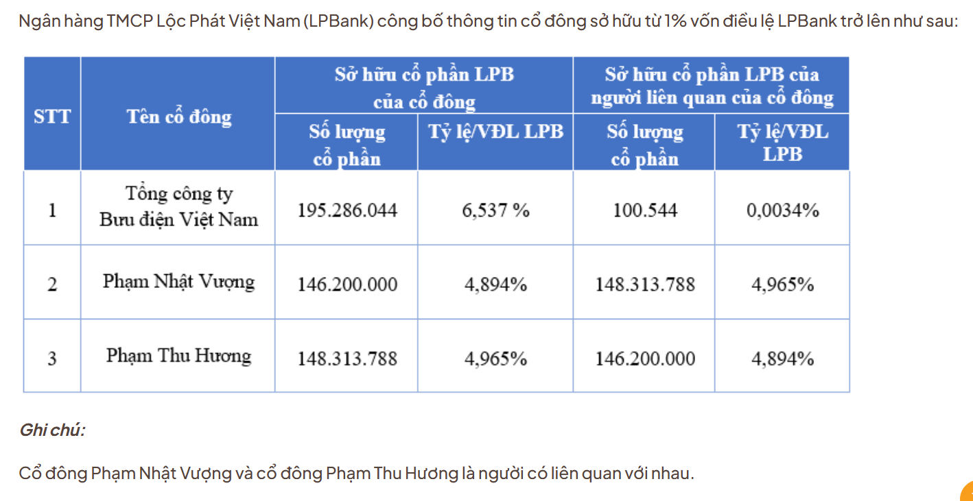 Cổ phiếu LPB Danh sách cổ đông sở hữu từ 1% vốn điều lệ tại LPBank