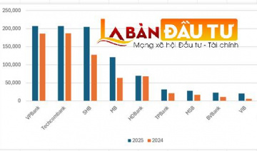 Top 10 ngân hàng cho vay bất động sản: VPBank soán ngôi Techcombank, loạt nhà băng tăng nóng
