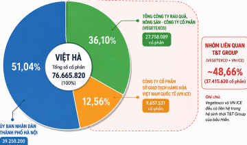 Bia Việt Hà: "Mảnh ghép" tiếp theo trong bức tranh đầu tư của hệ sinh thái bầu Hiển?