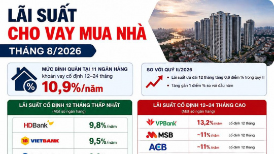 Lãi suất cho vay mua nhà cuối tháng 8 tại nhiều ngân hàng lên tới 11- 13%: Nhìn biểu này mấy ai còn tính đi vay mua nhà nữa?!