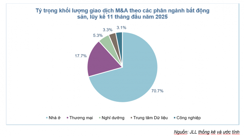 2025 nóng thật: Dòng tiền tỷ USD đổ vào M&A dự án bất động sản, nhà ở chiếm sóng 70%