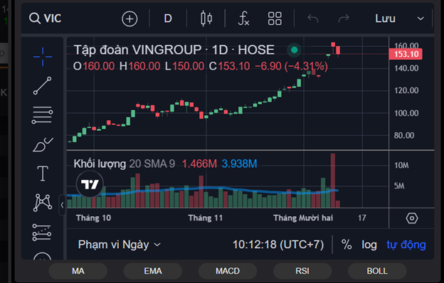VIC “đỏ lửa” sau tin 2 quỹ ngoại chuẩn bị xả hàng – nhà đầu tư nên làm gì?