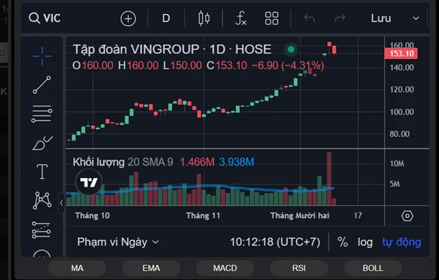 VIC “đỏ lửa” sau tin 2 quỹ ngoại chuẩn bị xả hàng – nhà đầu tư nên làm gì?