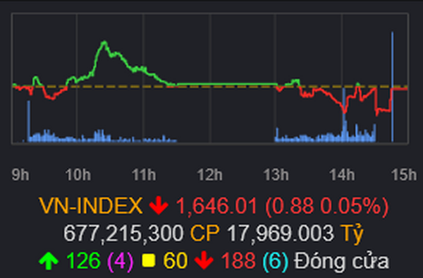Chứng khoán phiên đầu tuần (15/12): Thị trường ngừng giảm sốc - nỗi sợ vẫn còn, VN-Index loay hoay tìm đáy