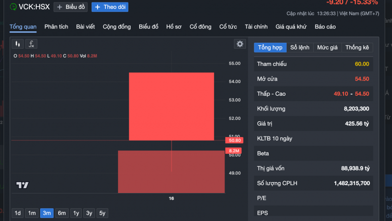 Hàng loạt cổ phiếu "bom tấn" rớt giá thảm sau IPO, nhà đầu tư khóc ròng, vì sao?
