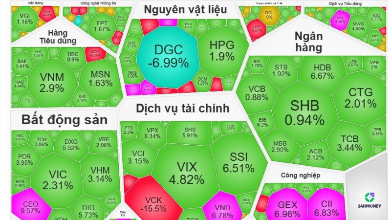 "Gió đổi chiều": VN-Index bật tăng 33 điểm sau 5 phiên giảm sâu