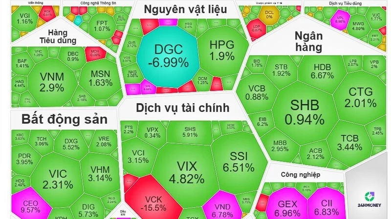 "Gió đổi chiều": VN-Index bật tăng 33 điểm sau 5 phiên giảm sâu