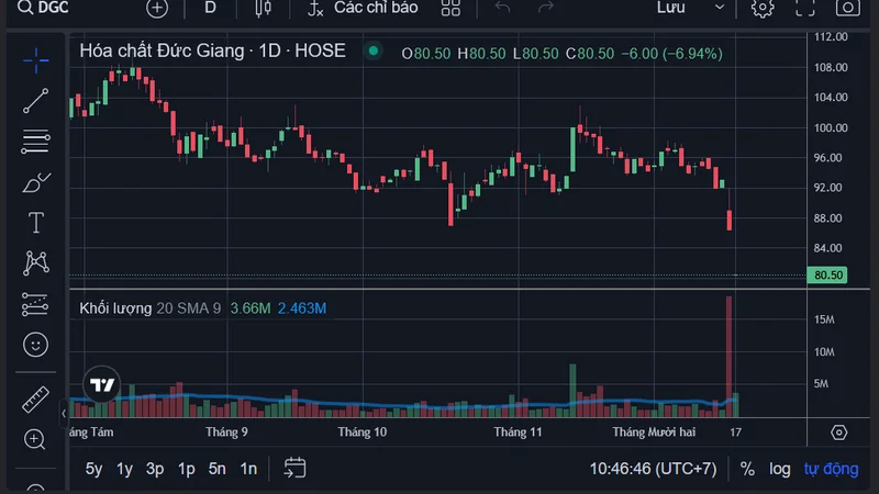 Bộ đôi QCG và DGC lại tiếp tục "lau sàn", trắng bên mua