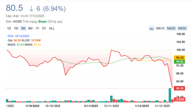 Hai phiên giảm sàn, dư bán chục triệu cổ: DGC gây khó hiểu cho nhà đầu tư