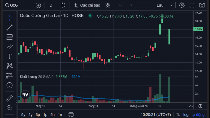 Đôi bạn QCG và DGC: Người thoát sàn tăng mạnh, kẻ tiếp tục miệt mài dò đáy