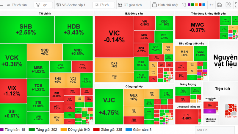 Chứng khoán 18/12: VJC "trả dép", thị trường tăng trong... nghi ngờ