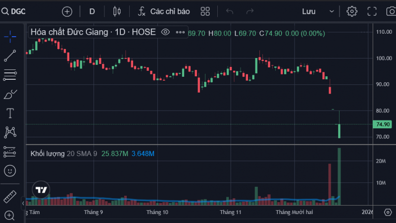DGC đảo chiều ngoạn mục khi QCG quay lại nằm sàn