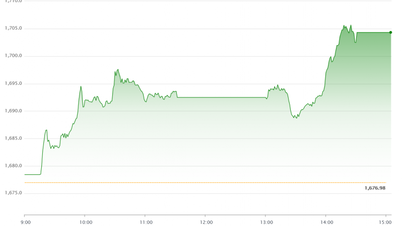 Chứng khoán 19/12: Nhóm cổ phiếu họ Vin khuấy đảo thị trường ngày tập đoàn khởi công loạt dự án gần 1,7 triệu tỷ đồng