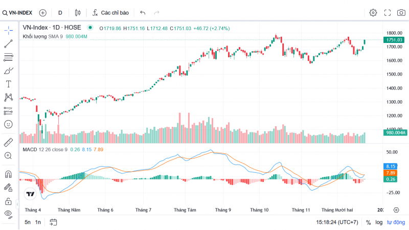 Chứng khoán 22/12: Nhóm ngân hàng "hợp lực" với họ Vingroup đẩy VN- Index tăng thốc