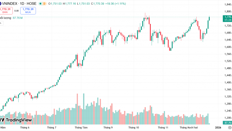Chứng khoán 23/12: Thị trường tiếp tục thăng hoa, VN-Index vượt qua đỉnh lịch sử