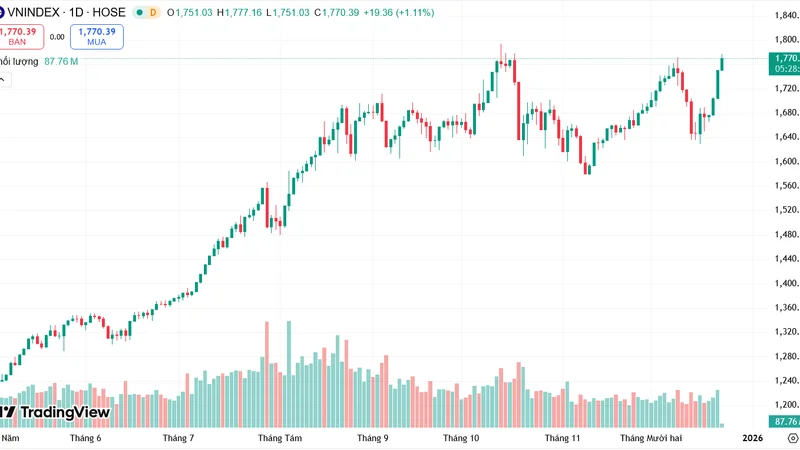 Chứng khoán 23/12: Thị trường tiếp tục thăng hoa, VN-Index vượt qua đỉnh lịch sử