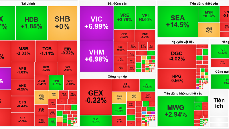 VN-Index vượt đỉnh lịch sử, công đầu thuộc về cổ phiếu họ Vingroup