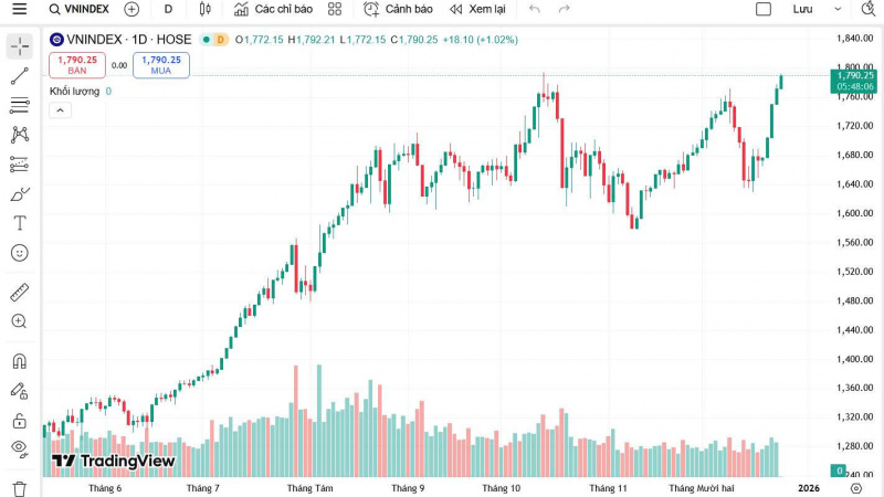 Chứng khoán ngày 24/12: Rung lắc mạnh khi trụ kéo VIC... đỏng đảnh