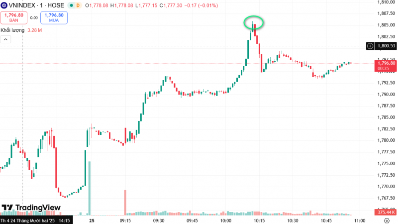 Chứng khoán sáng 25/12: Niềm vui 1.800 "ngắn chẳng tày gang"