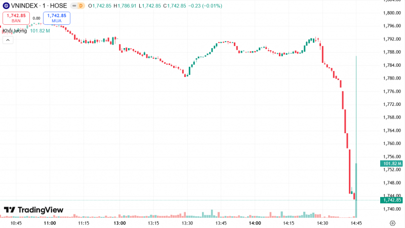 Nhóm cổ phiếu họ Vin "đánh úp" cuối phiên, VN-Index "bốc hơi" gần 40 điểm