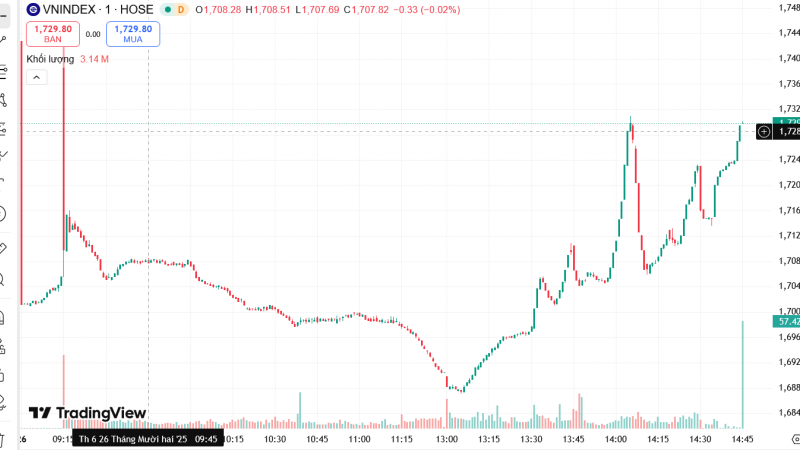 Rơi rồi bật mạnh: Họ Vin hạ áp lực, VN-Index hồi sinh cuối phiên