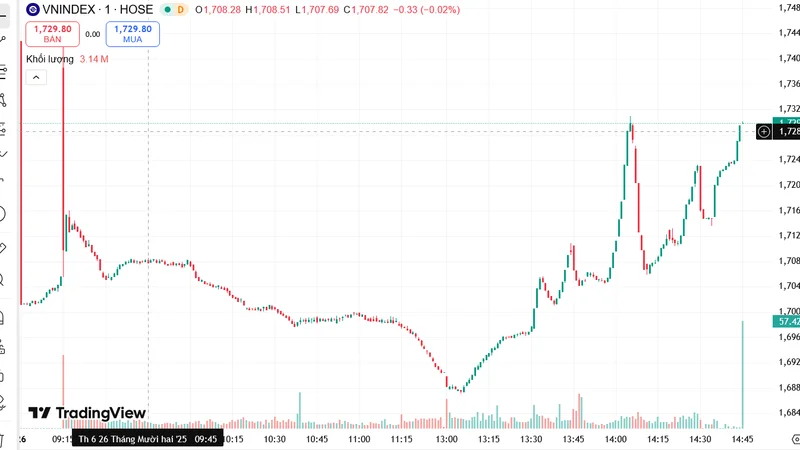 Rơi rồi bật mạnh: Họ Vin hạ áp lực, VN-Index hồi sinh cuối phiên