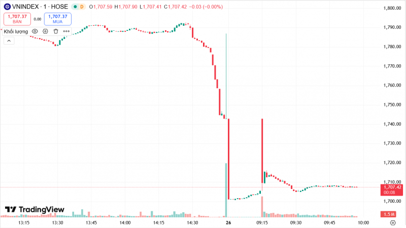 Chứng khoán 26/12: Bộ tứ họ Vin đua nhau nằm sàn, VN-Index mất lái ngay từ đầu phiên