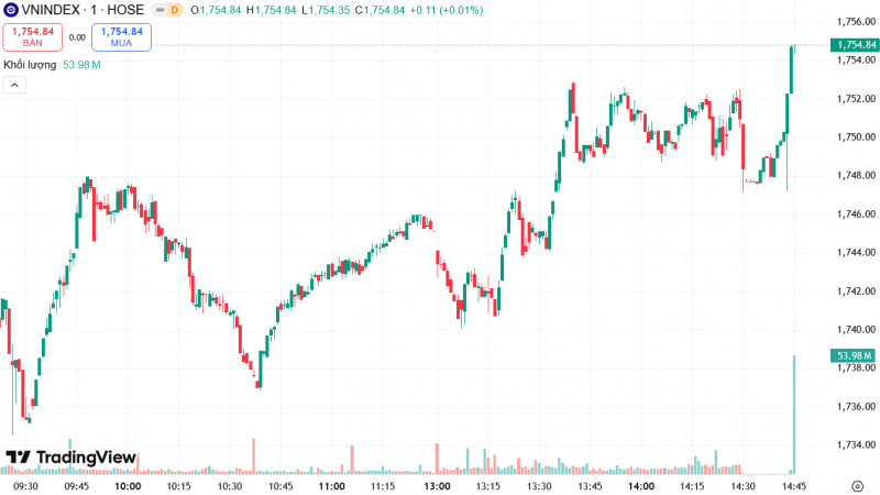 VN-Index vọt tăng áp sát 1.755 điểm: Họ Vin dẫn sóng, NVL bất ngờ tím trần