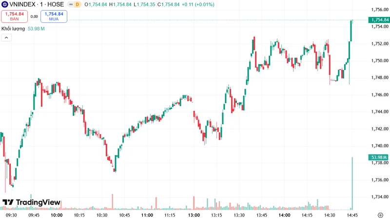 VN-Index vọt tăng áp sát 1.755 điểm: Họ Vin dẫn sóng, NVL bất ngờ tím trần