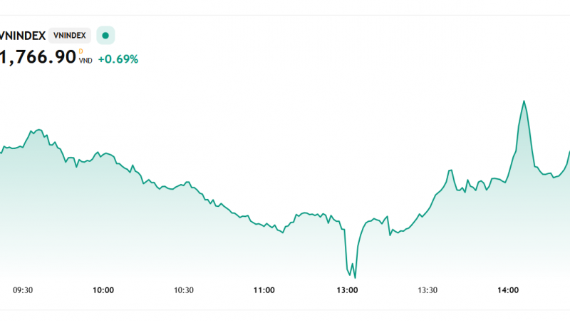 Chứng khoán 30/12: DGC dậy sóng, thị trường đi lên trong nghi ngờ