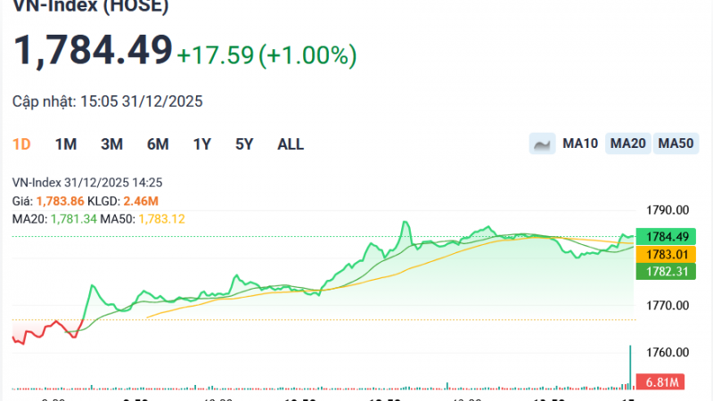 VIC "tặng quà" nhà đầu tư ngày cuối năm, VN-Index lập đỉnh mọi thời đại