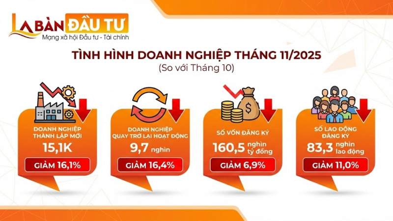 Hơn 64,5 nghìn doanh nghiệp chờ giải thể trong 11 tháng