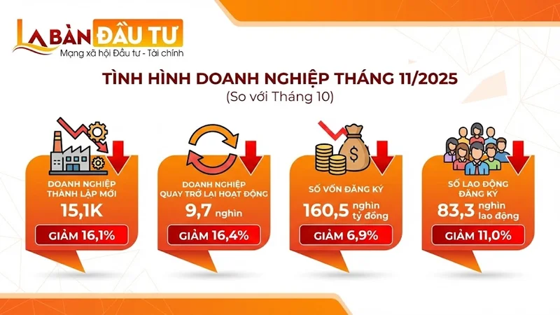 Hơn 64,5 nghìn doanh nghiệp chờ giải thể trong 11 tháng