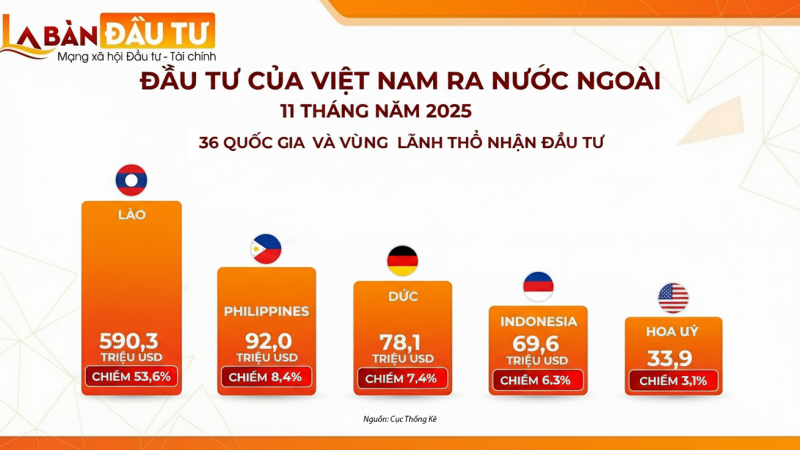 Lào dẫn đầu danh sách các nước được Việt Nam rót vốn đầu tư