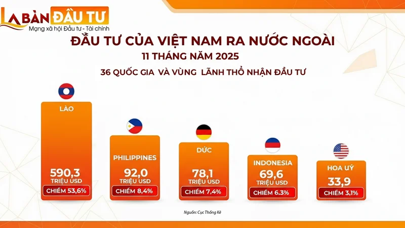 Lào dẫn đầu danh sách các nước được Việt Nam rót vốn đầu tư