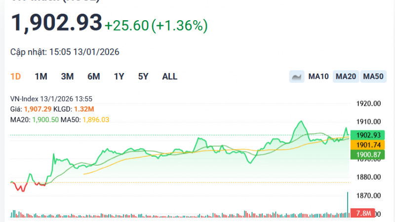 VN-Index lần đầu vượt 1.900 sau phiên ATC kịch tính
