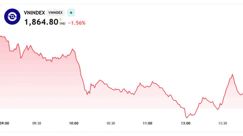 Loạt mã trụ bị dìm sâu, VN - Index "bốc hơi" gần 30 điểm