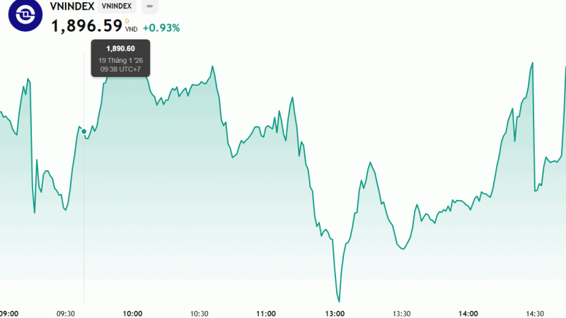 Nhóm Dầu khí "dậy sóng", VN-Index tiến sát 1.900 điểm