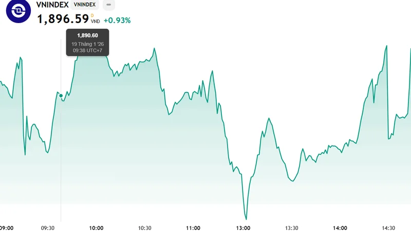 Nhóm Dầu khí "dậy sóng", VN-Index tiến sát 1.900 điểm
