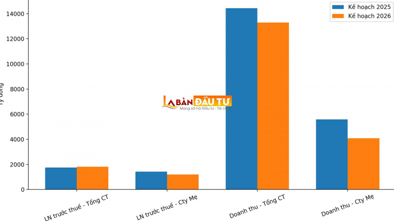 Viglacera (VGC) chốt chỉ tiêu tạm thời 2026: Lãi tăng nhẹ, doanh thu đi lùi