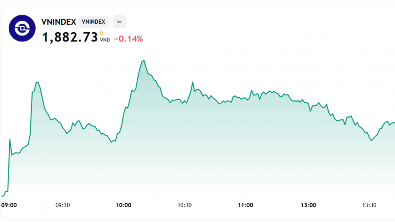 VN-Index hụt hơi cuối phiên khi dòng tiền chảy mạnh vào nhóm midcap