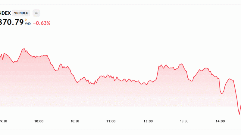 Chốt tuần trong sắc đỏ, VN-Index rơi về mốc 1.870 điểm